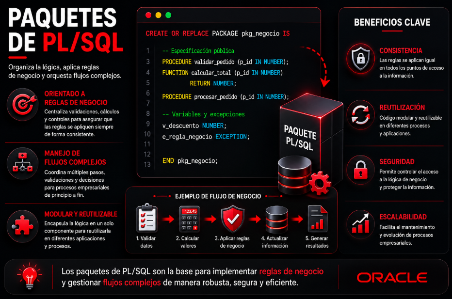 Los Paquetes de PL/SQL